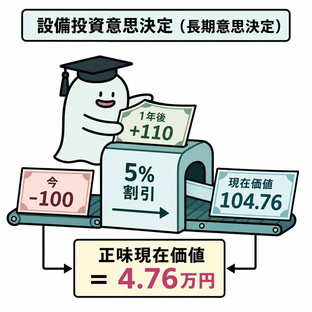 エルくんが説明する図解。今−100と1年後+110、5%で現在104.76へ戻し差4.76。