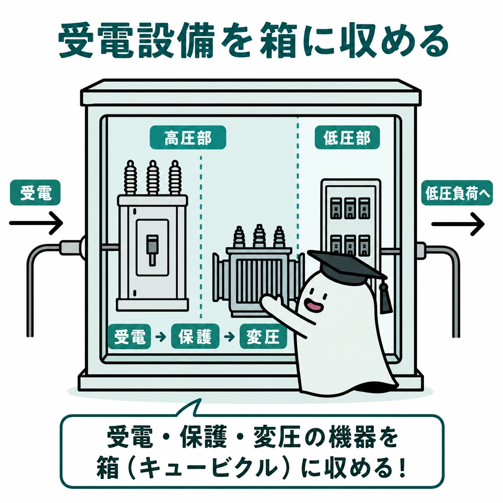 受電設備を箱に収める。大きなキュービクルを概念断面として描き、左に受電、内部に保護装置と変圧器、右に低圧負荷。