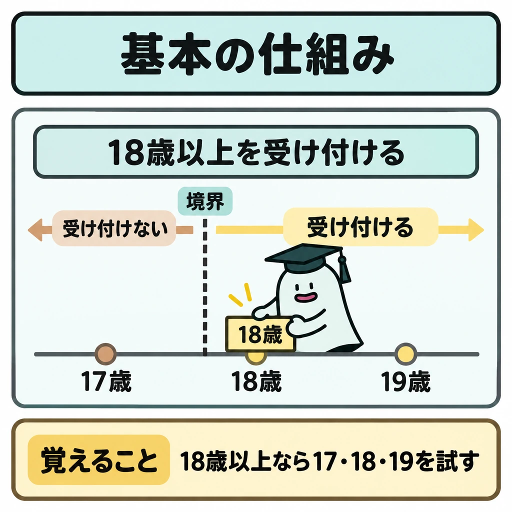基本の仕組みの図解。中央に「18歳以上を受け付ける」判定の帯を横向きに置き、左から17歳・18歳・19歳を並べる。17歳と18歳の間に境界線を引き、17歳側を「受け付けない」、18歳・19歳側を「受け付ける」と示す。