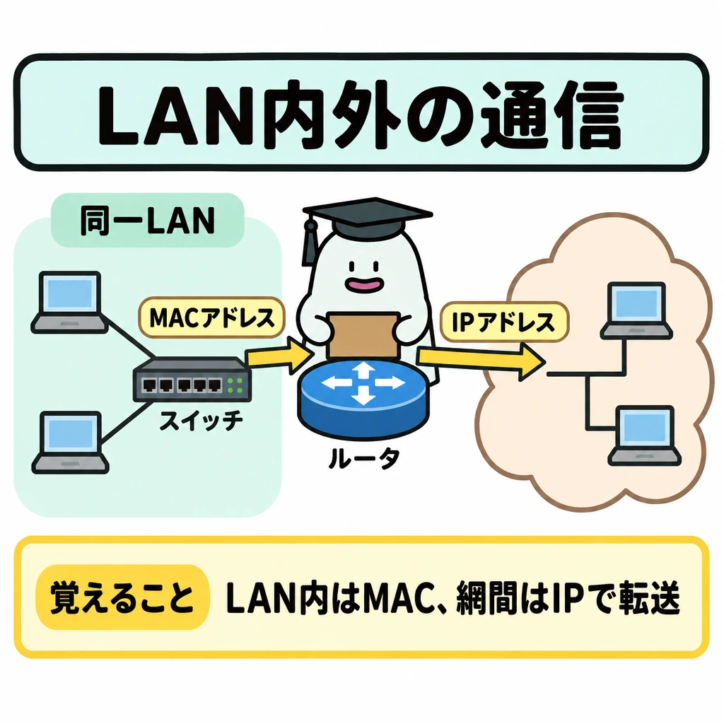 LAN内外の通信の図解。左に同一LAN内の端末とスイッチ、右に別のネットワークを置き、中央のルータを境界にする。同一LAN内の転送はスイッチへ向かう矢印に「MACアドレス」、ネットワーク間の中継はルータを通る矢印に「IPアドレス」と付ける。