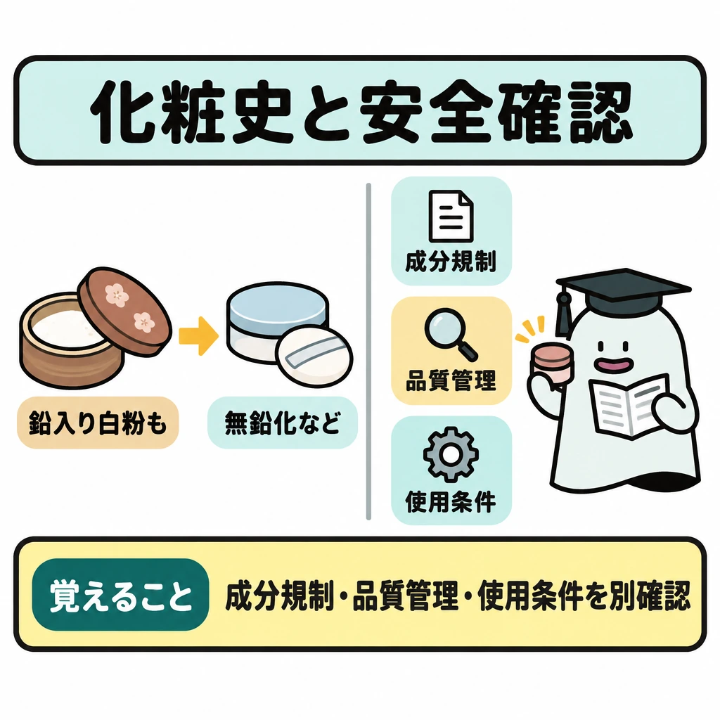 文化史を現代の安全性へ結びつけるの図解。左に歴史上の白粉を置き、「鉛入り白粉も」から「無鉛化など」へ右向き矢印で原料の変化を示す。縦線で区切った右側には、現代の安全確認として「成分規制」「品質管理」「使用条件」を別々に並べる。