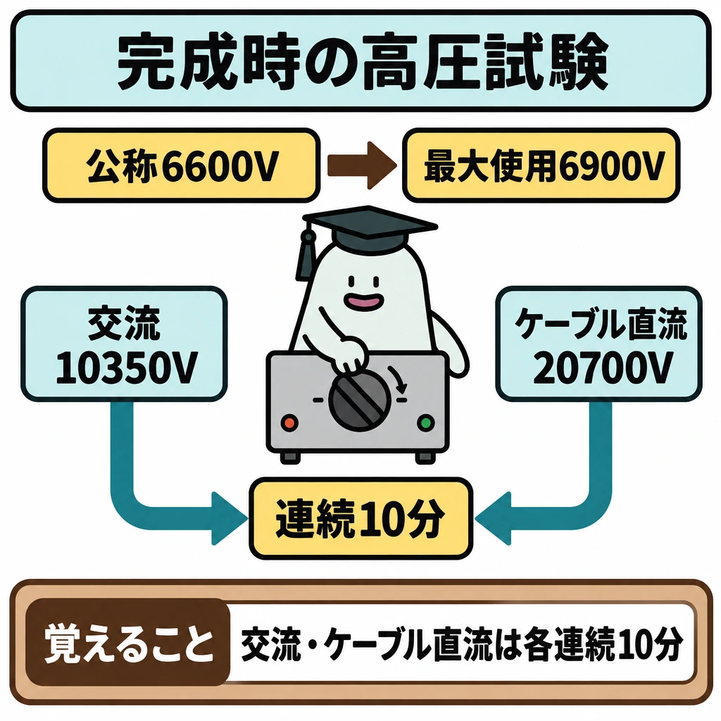完成時の検査と高圧試験の図解。上段に「公称6600V→最大使用6900V」、中央に試験器を置く。試験器の切替つまみから左へ「交流10350V」、右へ「ケーブル直流20700V」の二択矢印を伸ばし、下段の「連続10分」に合流させる。