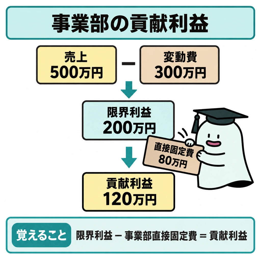 基本の仕組みの図解。正方形の中央に、上から「売上500万円−変動費300万円=限界利益200万円」、その下に「限界利益200万円−直接固定費80万円=貢献利益120万円」を縦に配置し、下向きの矢印で計算の順序を示す。直接固定費の札は限界利益から差し引く位置に置く。