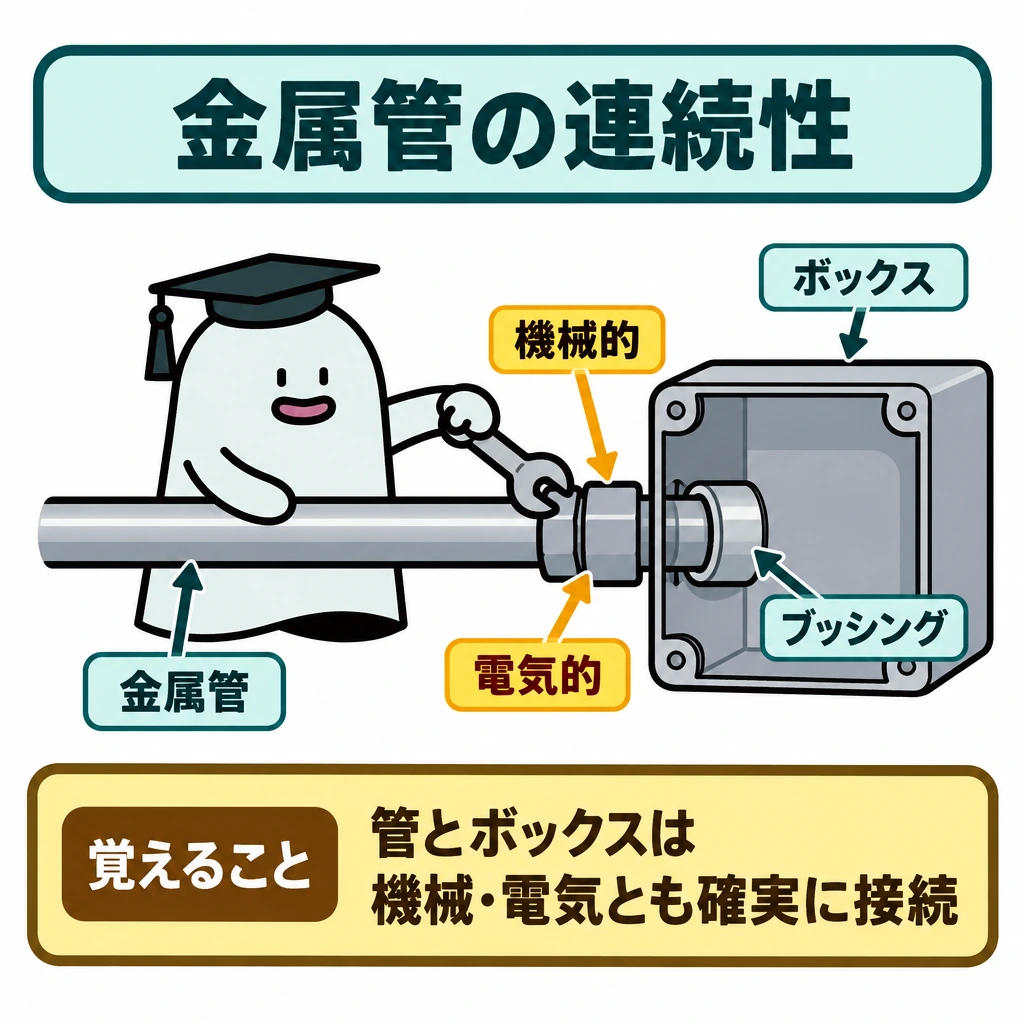 管の連続性と接地の図解。中央に金属管とボックスの接続部を大きく描き、管を左からボックスへつなぐ。接続部に「機械的」「電気的」の2本の矢印を向け、ボックス内に見える管端にはブッシングを示す。