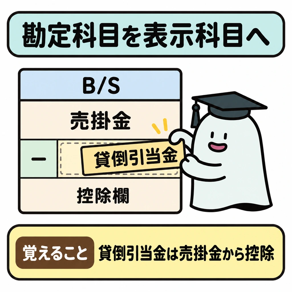勘定科目から表示科目へ置き換えるの図解。中央のB/S欄で「売掛金」の直下に「貸倒引当金」の控除欄を置く。控除欄の左端に「−」を付け、売掛金から控除する関係を示す。