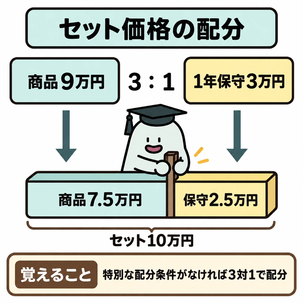 基本の仕組みの図解。上段に独立販売価格「商品9万円」と「1年保守3万円」を横並びに置き、3対1の比率を示す。下段では「セット10万円」の横長バーを左3/4の「商品7.5万円」と右1/4の「保守2.5万円」に仕切り、上段から下段へ矢印を引く。