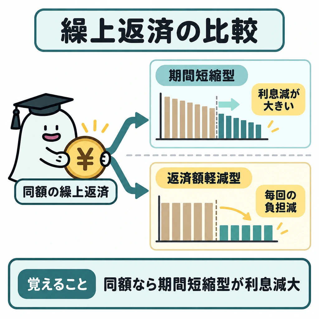 金利・返済・繰上げの比較の図解。左の「同額の繰上返済」から矢印を上下に分け、仕切り線の上に期間短縮型、下に返済額軽減型を配置する。上は完済までの線を短くして「利息減が大きい」、下は毎回の返済を表す棒を低くして「毎回の負担減」と示す。
