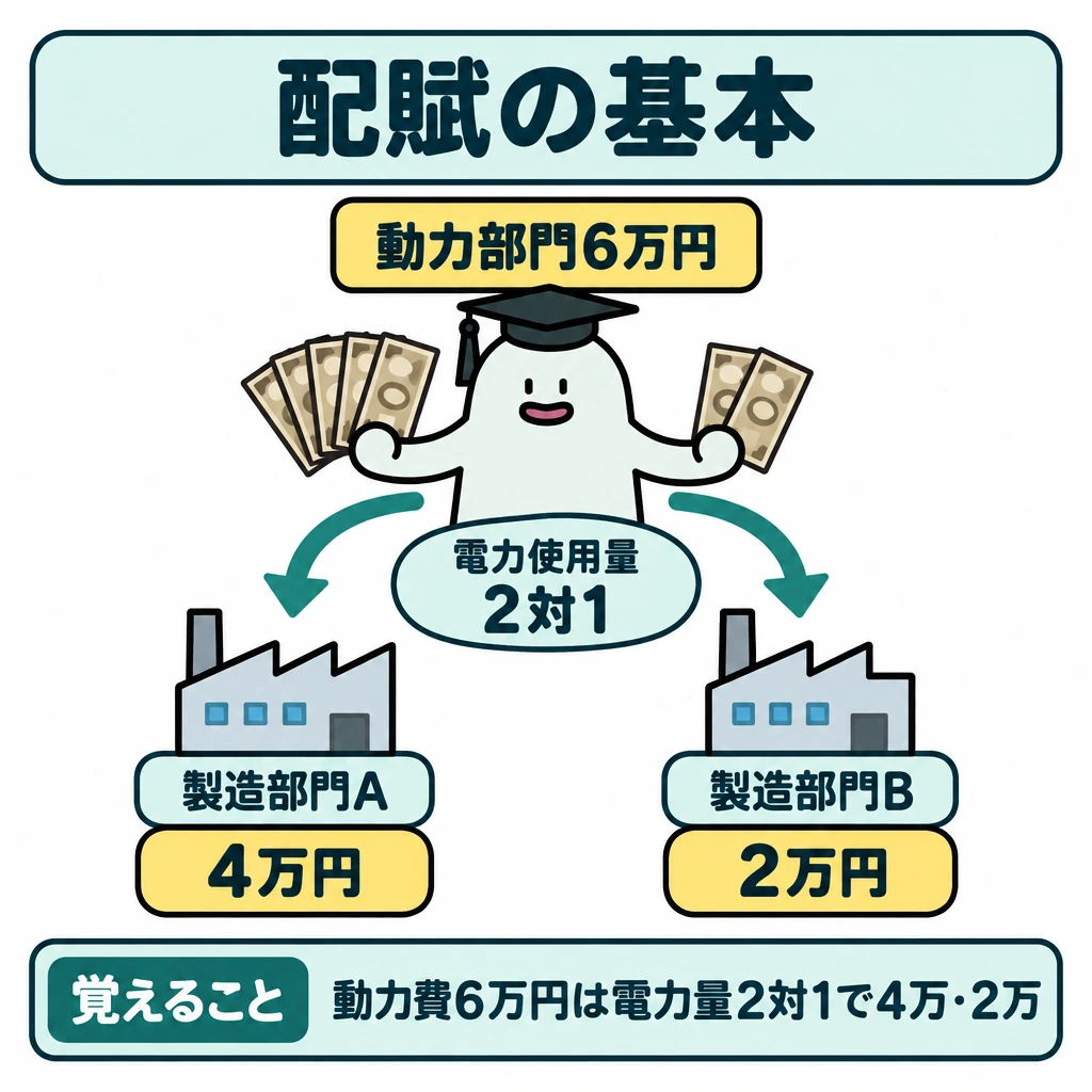 基本の仕組みの図解。上部の「動力部門6万円」から矢印を二股に分け、下部の製造部門A・Bへつなぐ。中央に電力使用量「2対1」を示し、矢印の先にAは4万円、Bは2万円と記す。