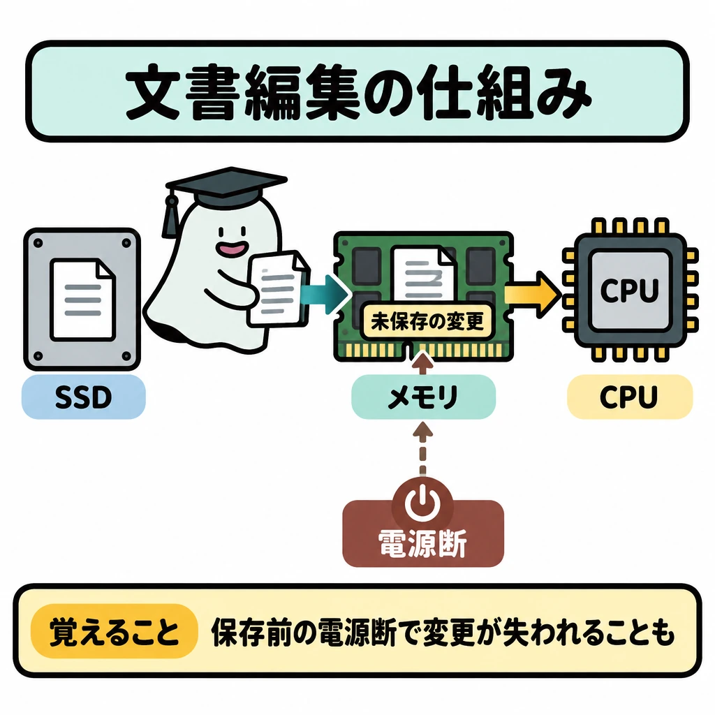 基本の仕組みの図解。左のSSDから中央のメモリへ文書が移り、右のCPUが編集の命令を実行する流れを矢印で示す。メモリ内の「未保存の変更」には電源断から破線を向け、変更が失われる可能性を示す。
