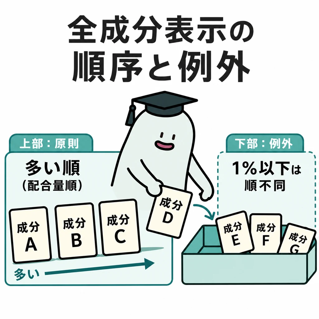 エルくんが説明する図解。成分一覧を原則多い順の上部/1%以下順不同の下部に分ける。