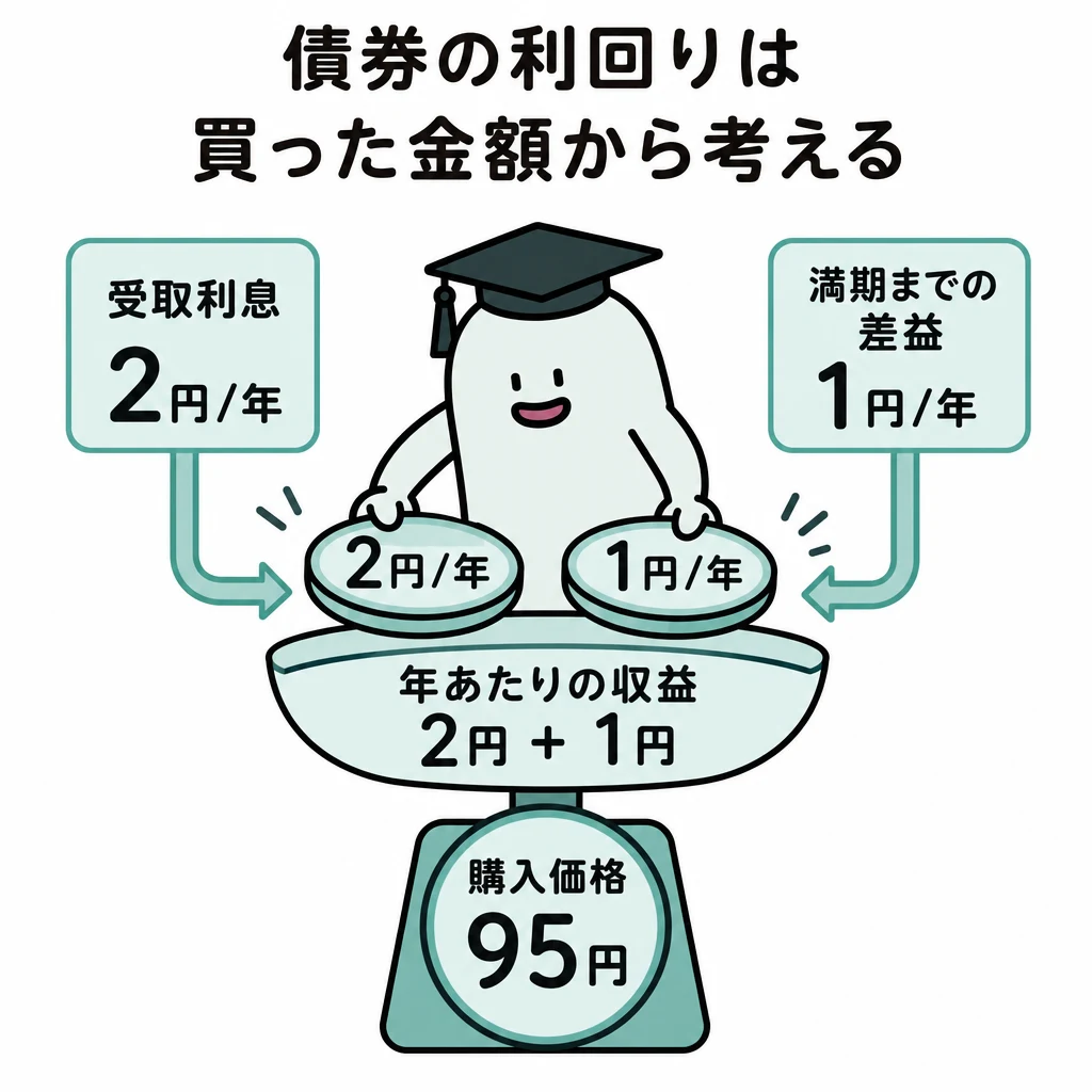 年利息2円と年あたり償還差益1円を分子の皿へ載せ、購入価格95円を分母として利回りを考える図