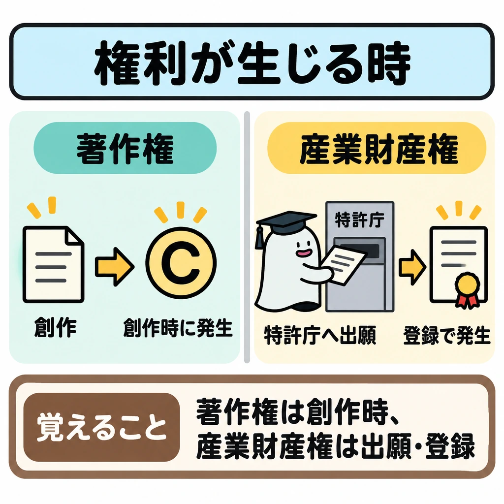 権利と利用条件の図解。中央の縦線で左右を分け、左は「創作→著作権」、右は「特許庁へ出願→登録→産業財産権」を矢印で示す。右側では、出願だけで権利が生じたように見せない。