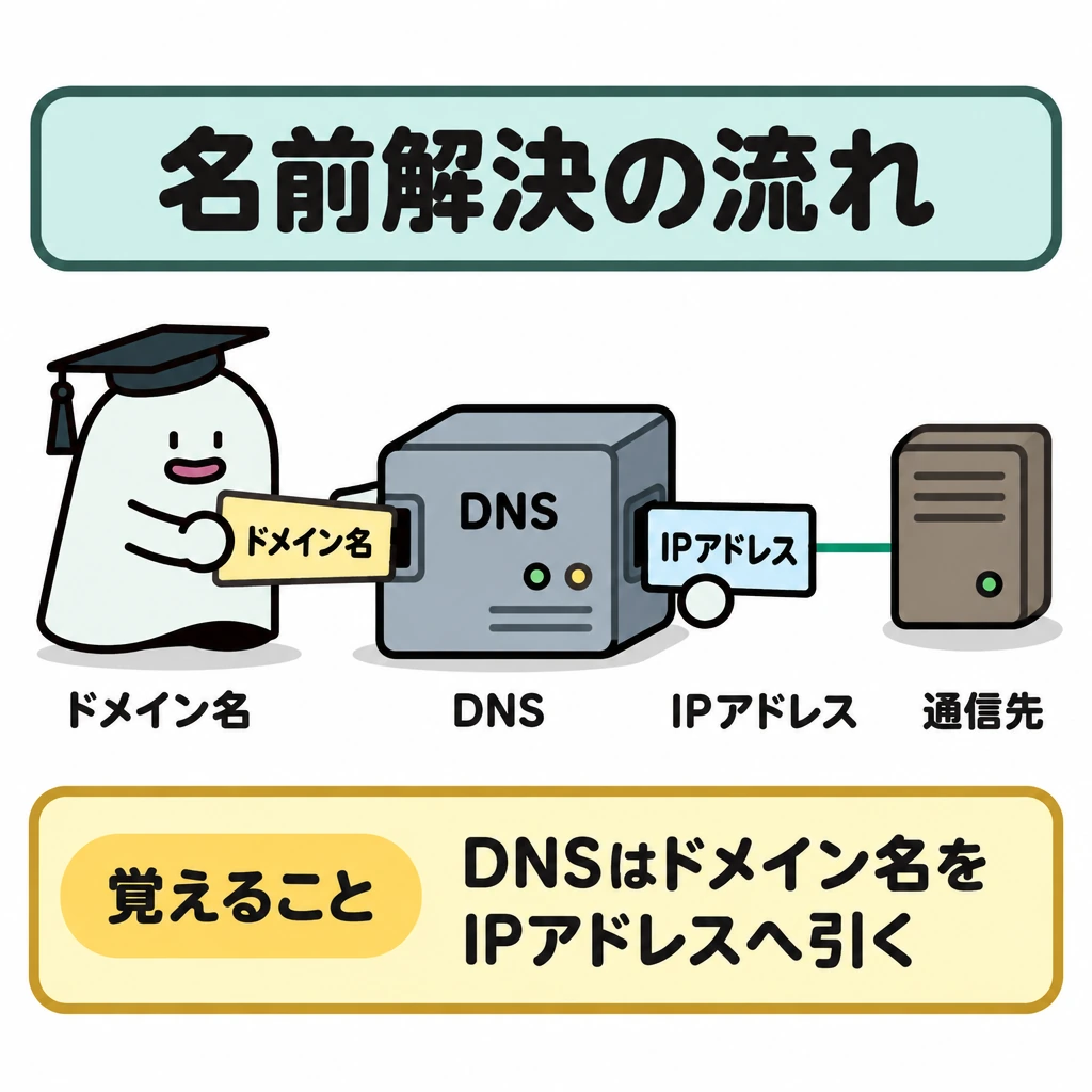 表の設計と名前解決の図解。左から「ドメイン名」→「DNS」→「IPアドレス」の順に矢印でつなぐ。IPアドレスの右には、矢印ではなく細い対応線で「通信先」を示し、IPアドレスが通信先を特定する関係を表す。