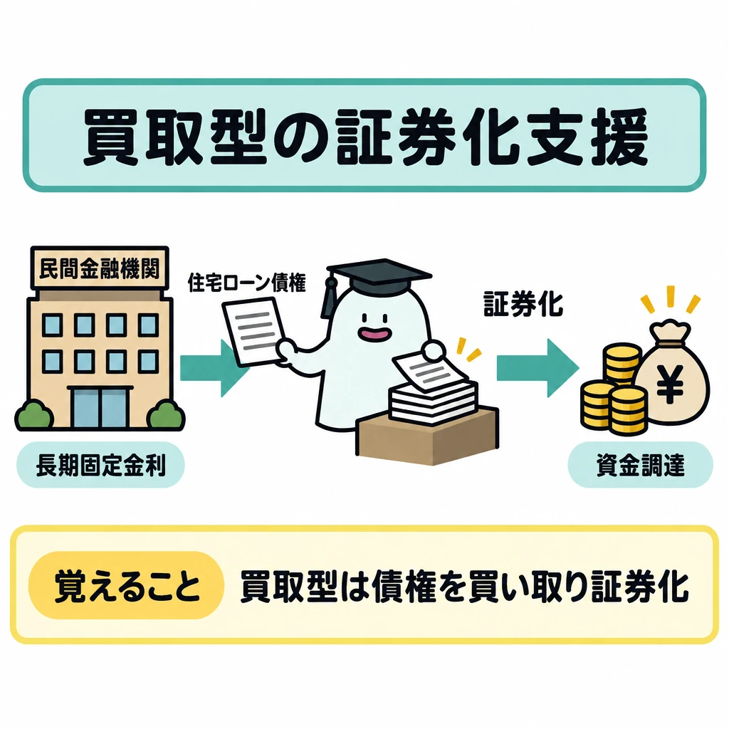 住宅金融支援機構の役割の図解。左の民間金融機関から中央の機構へ住宅ローン債権が移る矢印を描き、中央から右へ「証券化」→「資金調達」とつなぐ。ひと続きの流れにし、利用者への直接貸付けを示す矢印は描かない。