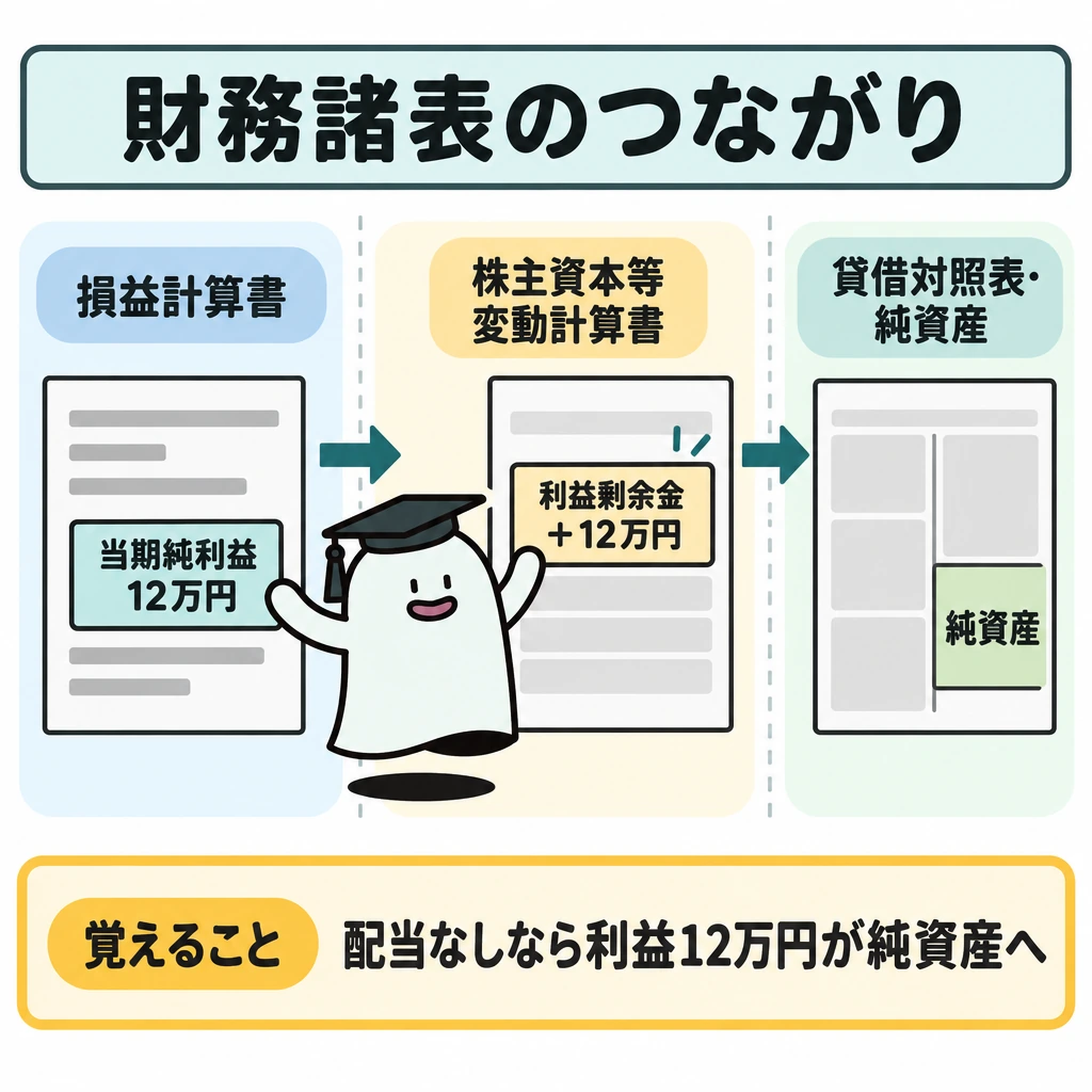 基本の仕組みの図解。画面を縦の仕切りで3列に分け、左の損益計算書「当期純利益12万円」から中央の株主資本等変動計算書「利益剰余金+12万円」を経て、右の貸借対照表「純資産」へ矢印をつなぐ。配当がない場合の流れとして示す。