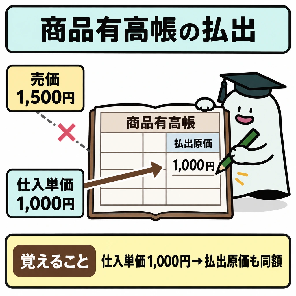 基本の仕組みの図解。正方形の中央に商品有高帳を大きく置き、左下の「仕入単価1,000円」から帳簿の「払出原価1,000円」へ矢印を引く。左上の「売価1,500円」は仕切り線で帳簿への矢印から分け、売価と原価を混ぜない関係を示す。