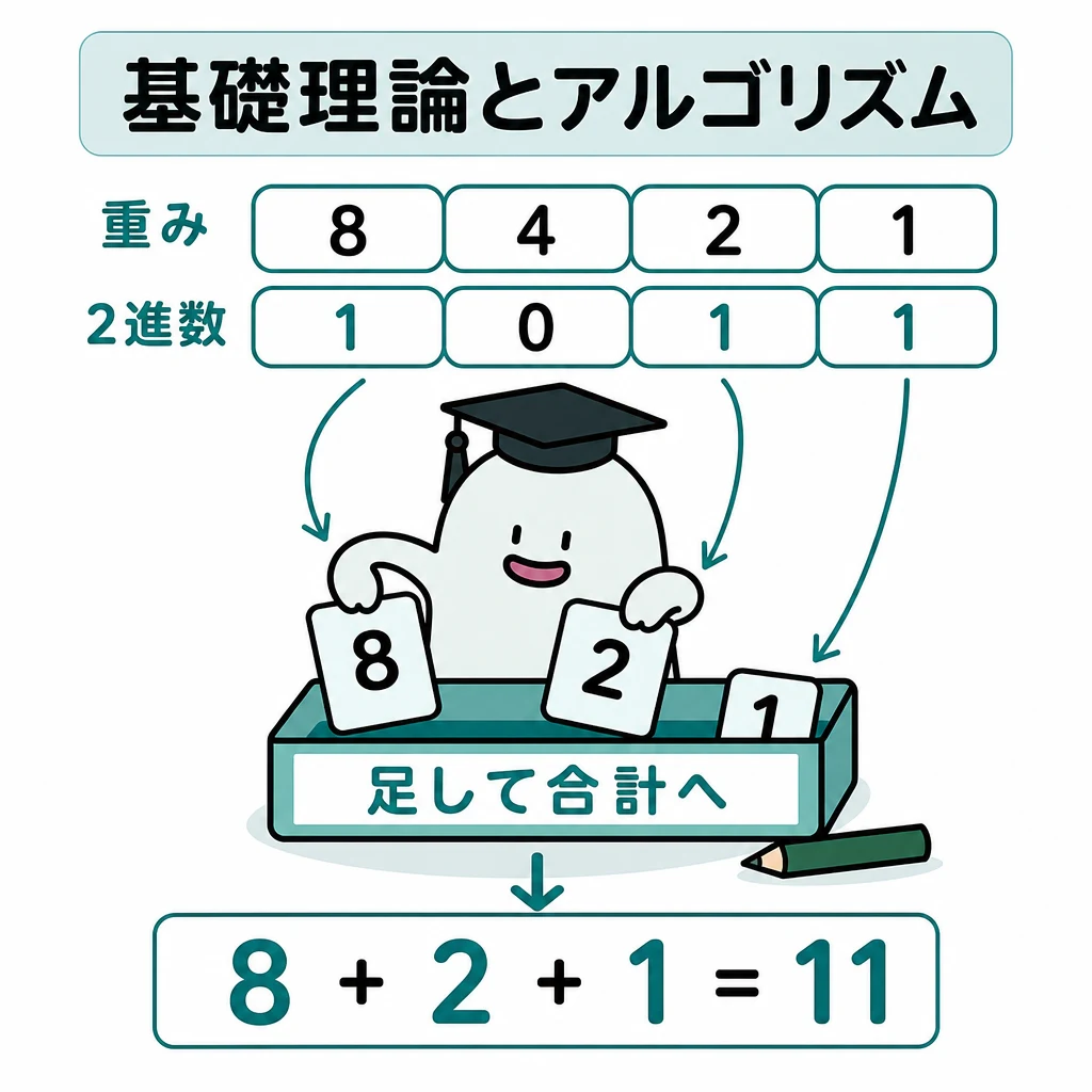 エルくんが2進数1011で1になっている重み8・2・1を集め、10進数11にする図。
