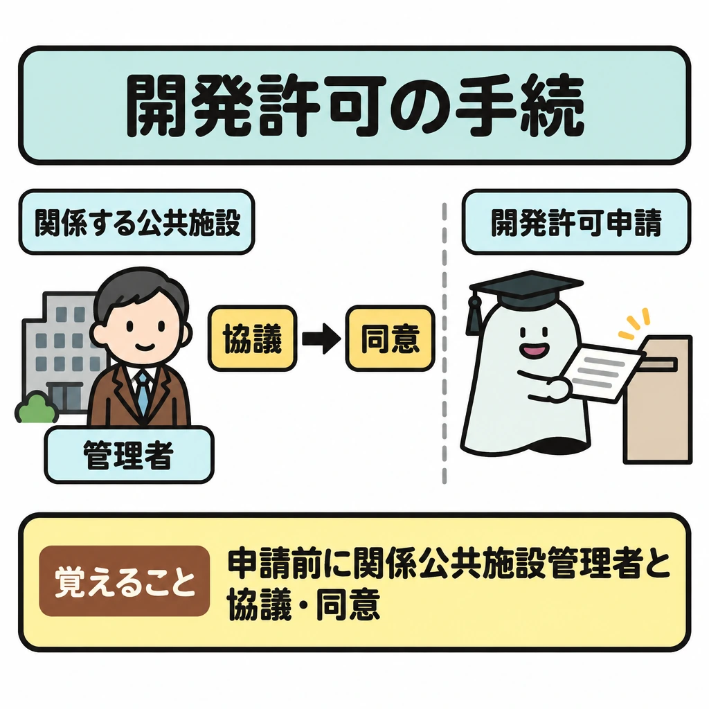 開発許可の手続の図解。左に開発行為に関係する公共施設の管理者、中央に「協議→同意」、右に申請枠を置き、一本の矢印で順序を示す。中央と右の間に縦の仕切りを引き、同意を得てから申請に進むことを明確にする。