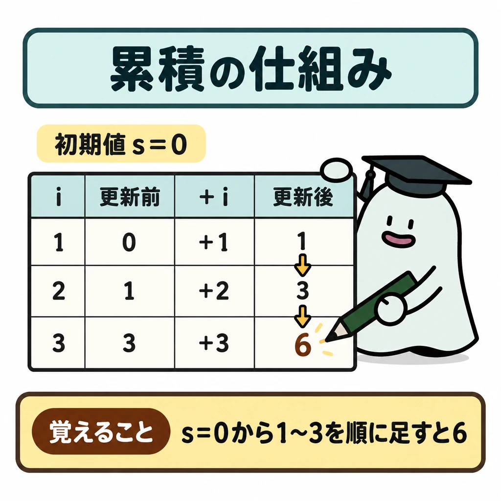 基本の仕組みの図解。中央に3行の表を置き、「i|更新前|+i|更新後」を縦線で仕切る。各行に「1|0|+1|1」「2|1|+2|3」「3|3|+3|6」と記し、各行の更新後から次の行の更新前へ下向き矢印を引く。