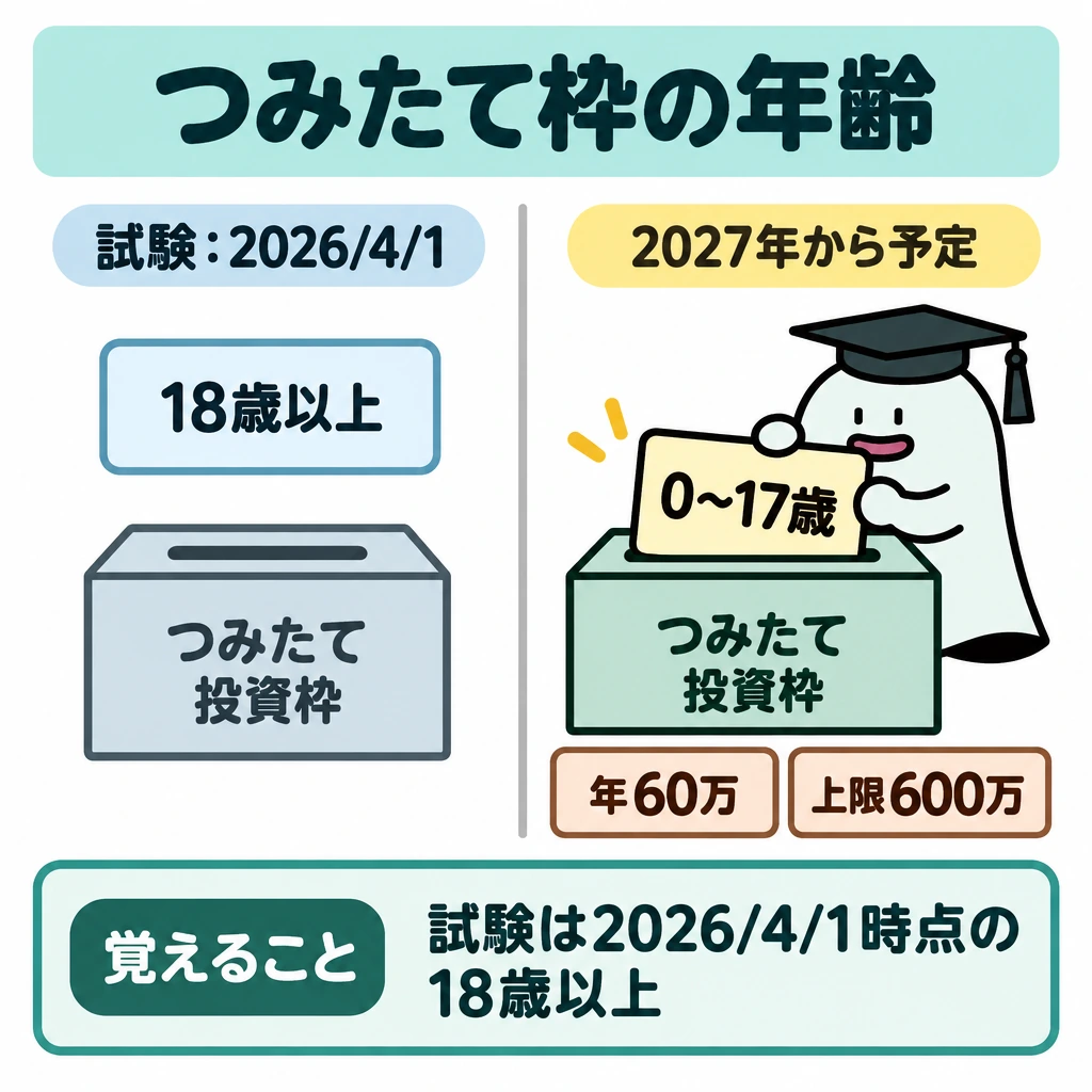 枠の一覧と改正予定の図解。中央を縦線で仕切り、左に試験の判断基準となる2026年4月1日時点の「18歳以上」、右に2027年からの改正予定として「0〜17歳」を配置する。エルくんが右側のつみたて投資枠へ年齢カードを入れ、右下に年間投資枠60万円と非課税保有限度額600万円を別々の小枠で示す。