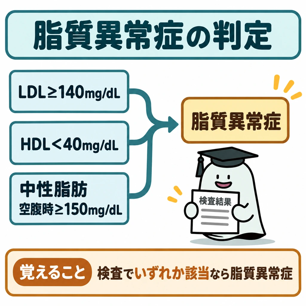 脂質の運搬・吸収・改善を分けるの図解。左側に医療機関の検査で確認する3条件を縦に並べ、各条件から右側の「脂質異常症」へ矢印を合流させる。中性脂肪の数値には「空腹時」を添え、3条件のいずれか1つに該当すればよいことを示す。