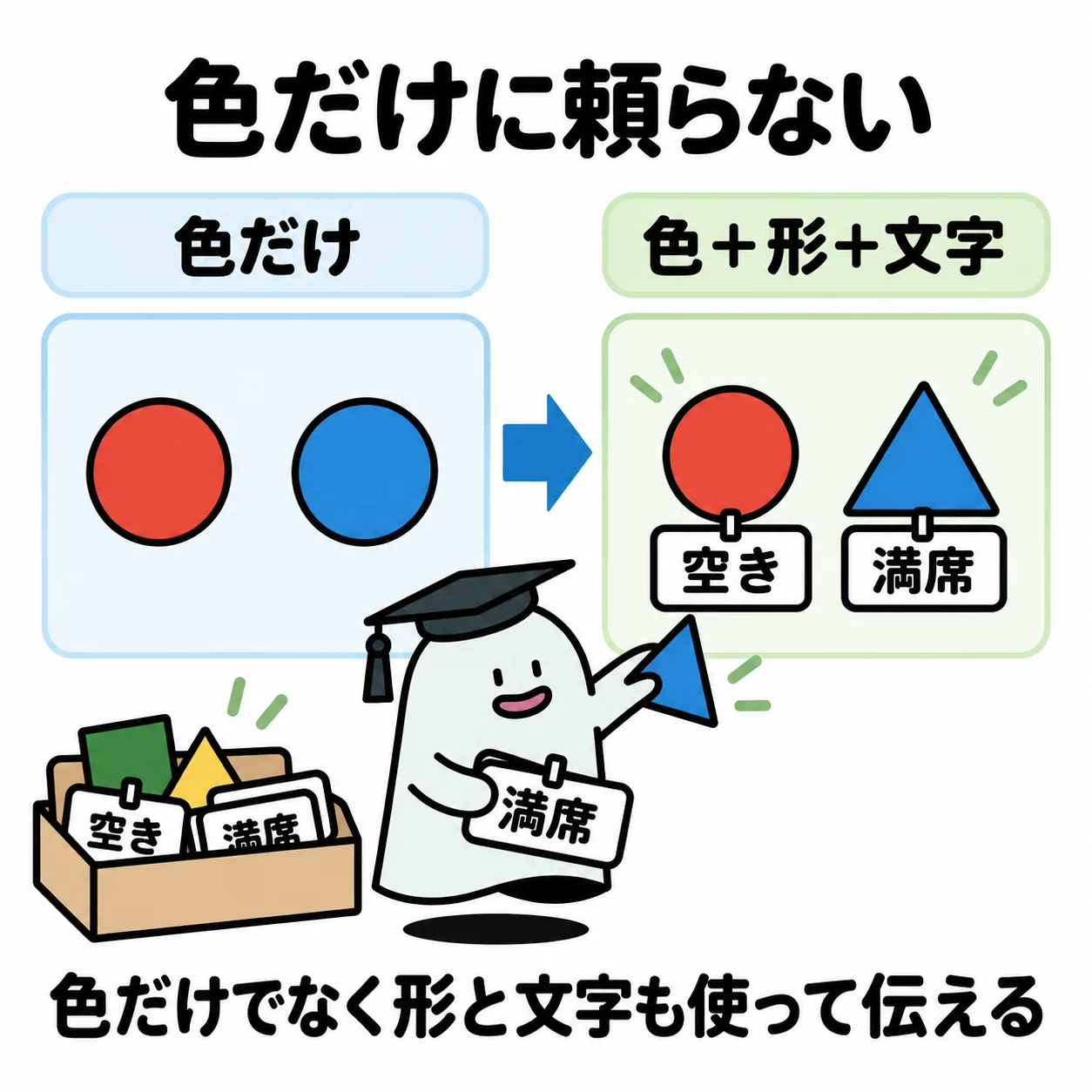 エルくんが色だけの札へ丸・三角の形と空き・満席の文字を取り付ける図。