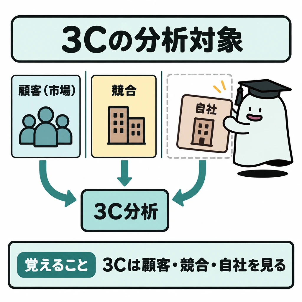 分析手法の軸の図解。正方形の中央に、顧客（市場）・競合・自社のカードを入れる三つの枠を横並びに置き、各枠から下の「3C分析」へ矢印を向ける。枠の間は仕切り、三つが別々の分析対象だと示す。