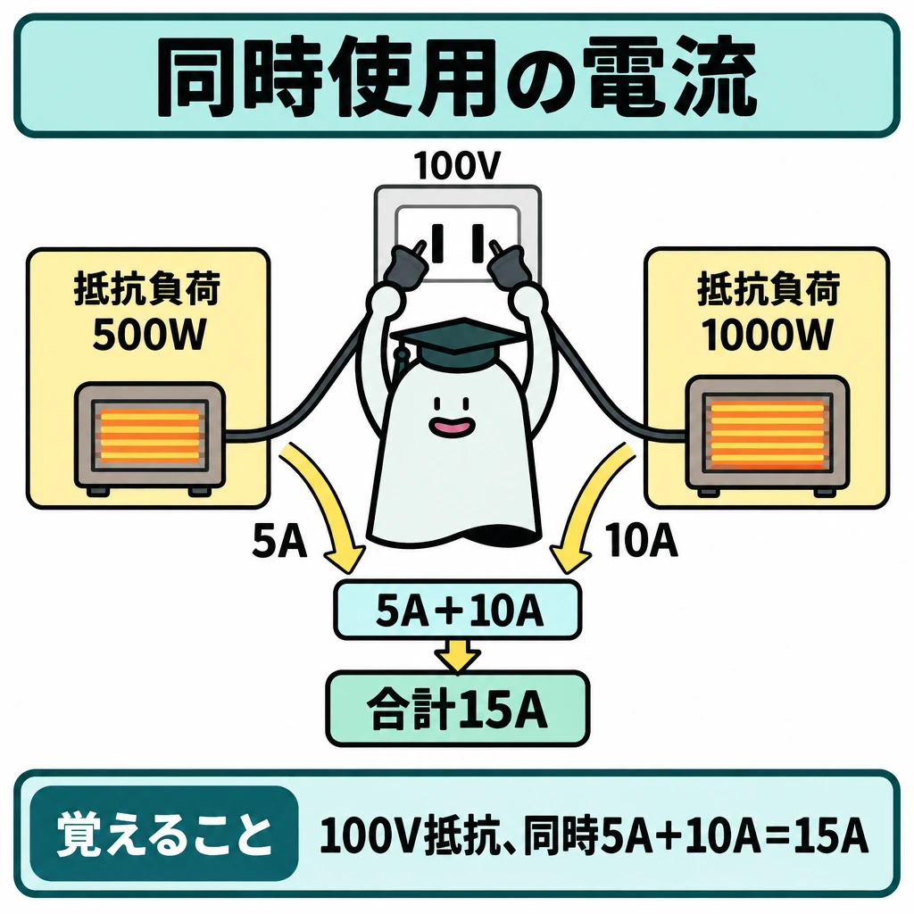 負荷から必要電流を求めるの図解。正方形の上部に100Vのコンセント、左右に抵抗負荷500Wと1000Wを置く。各負荷から「5A」「10A」の矢印を中央下へ集め、「5A+10A=15A」と示す。
