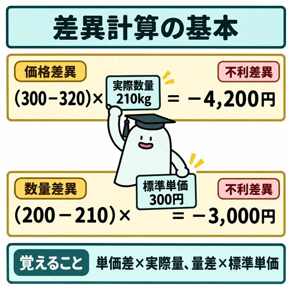 基本の仕組みの図解。1つの計算図を上下に分け、上段は「(300−320)×210=−4,200円」、下段は「(200−210)×300=−3,000円」を左から右へ示す。両段とも「標準−実際」で計算し、結果のマイナスを不利差異として示す。