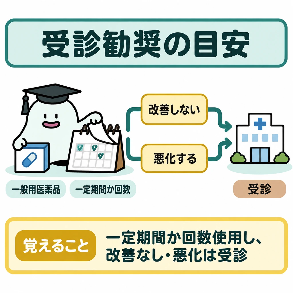 一般用医薬品の役割と受診勧奨の目安の図解。左に一般用医薬品と使用期間・回数を記すカレンダー、中央に「改善しない」「悪化する」を上下に配置する。二つの状態から右の「受診」へ矢印を集め、同じ判断の流れとして示す。