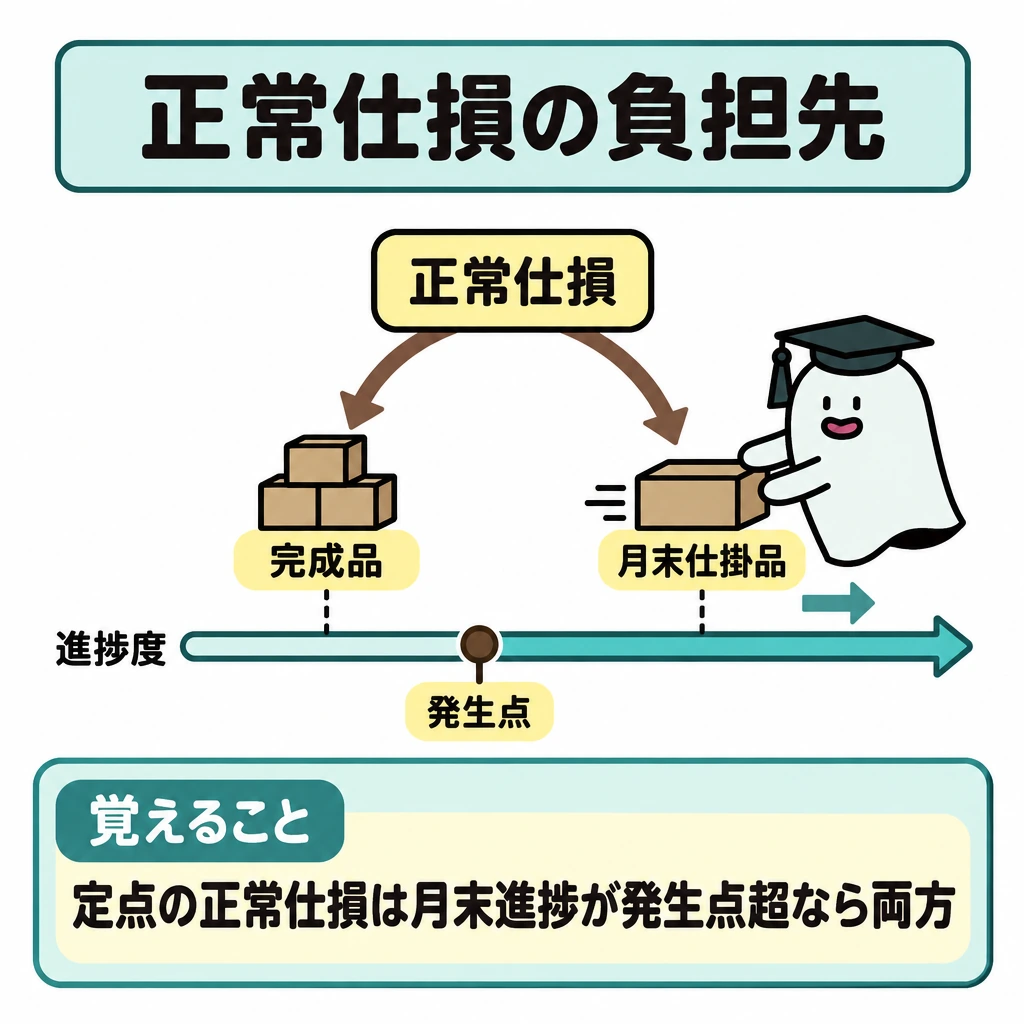 月初仕掛・当月投入・仕損の流れの図解。進捗度の線を左から右へ描き、発生点より右に月末仕掛品を置く。正常仕損から完成品と月末仕掛品へ、負担を示す矢印を1本ずつ伸ばす。