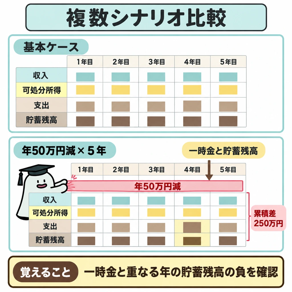 六段階の相談手順と複数シナリオの図解。上段を基本ケース、下段を収入が年50万円減る5年間のケースとし、仕切りを挟んで同じ年の可処分所得による収支を上下に比較する。下段では5年の累積差250万円を示し、一時金の支出が重なる年から貯蓄残高へ矢印を引く。