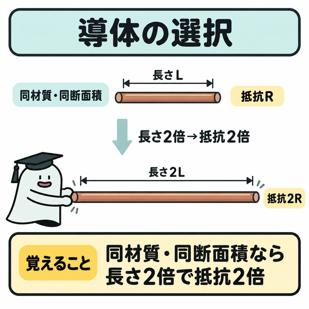 導体と絶縁の選択の図解。中央に同じ材質・同じ断面積の電線を上下に並べ、上を長さL・抵抗R、下を長さ2L・抵抗2Rとして描く。上下の間に「長さ2倍→抵抗2倍」の矢印を置き、太さが変わったように見せない。