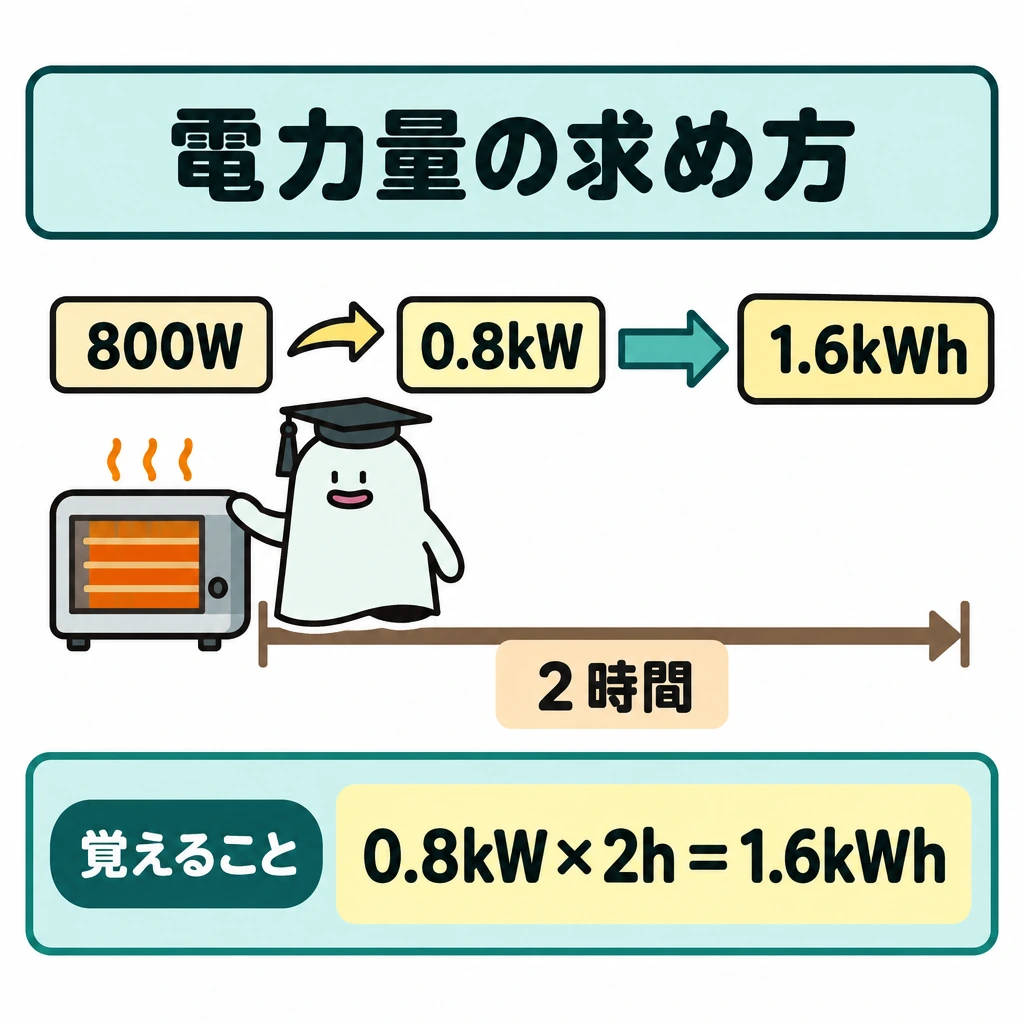 基本の仕組みの図解。左に800Wのヒーター、中央に「0.8kW×2時間」、右に「1.6kWh」を配置し、左から右へ矢印でつなぐ。800Wから0.8kWへの単位換算を、中央の式の手前に小さな矢印で示す。