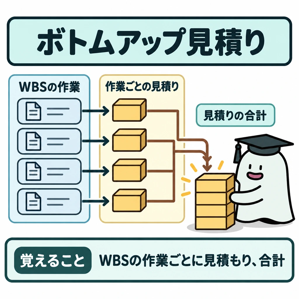 見積り手法の図解。左にWBSの作業を縦に並べ、各作業から右の見積りへ矢印をつなぐ。見積りを下向きの矢印で一つの合計に集める。