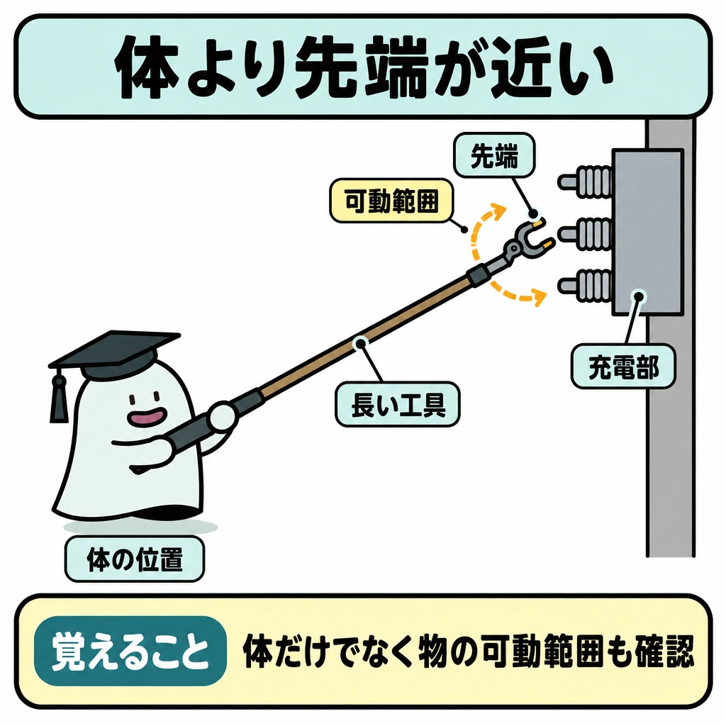 基本の仕組みの図解。左下のエルくんから右上の充電部へ長い工具を斜めに伸ばし、体は離れていても工具の先端が近づく配置にする。先端の動きを曲線矢印で示し、仕切りは描かず、充電部との間に隙間を残す。