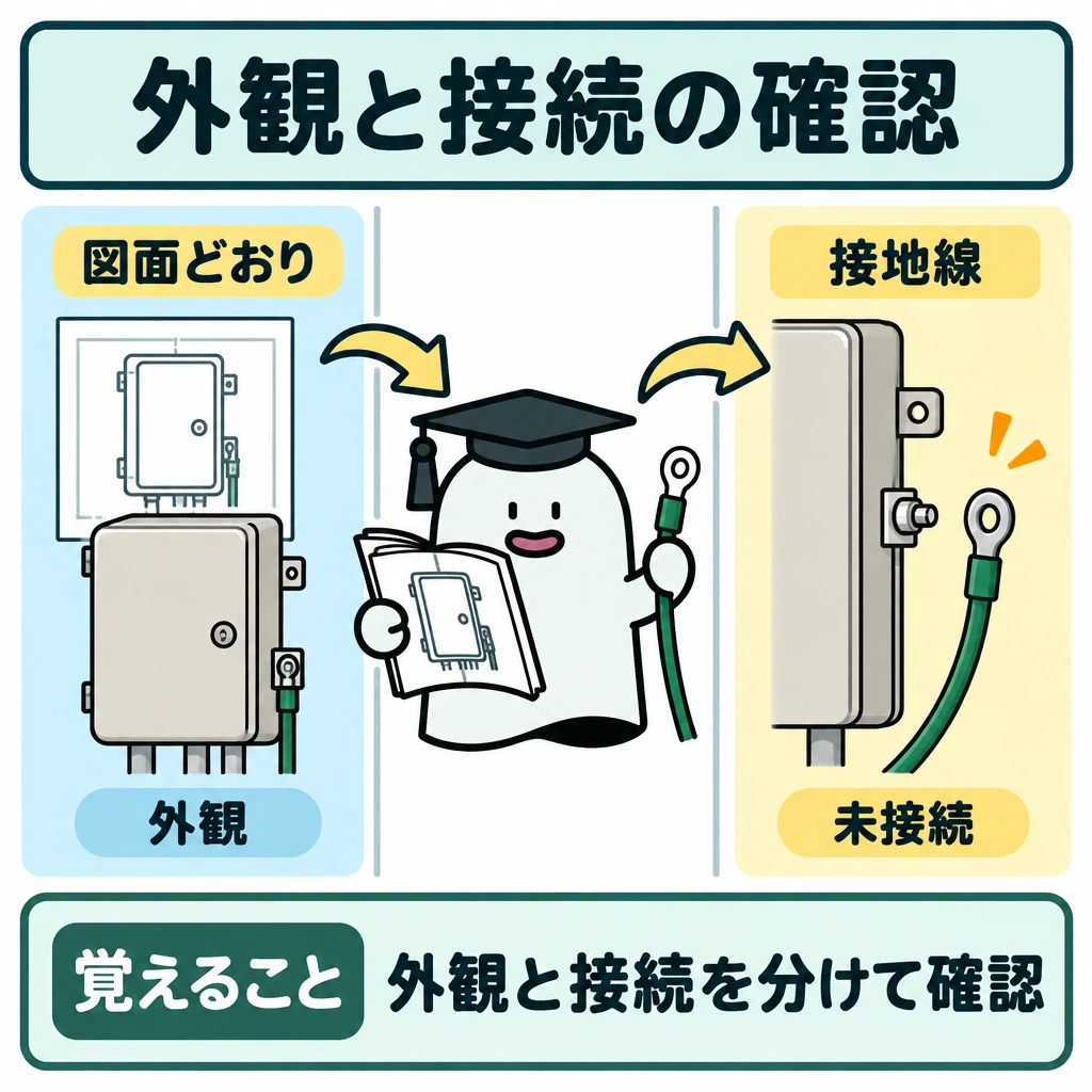 基本の仕組みの図解。中央に器具を大きく描き、左側に図面どおりの外観、右側に端子から外れた接地線を拡大して並べる。左右を細い仕切りで分け、外観から接続箇所へ向かう矢印で、別々に確認することを示す。