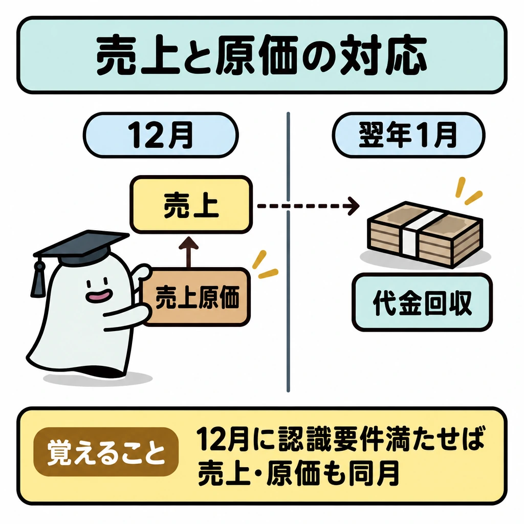 基本の仕組みの図解。中央を縦線で仕切り、左を12月、右を翌年1月にする。12月に収益認識の要件を満たす場合、左側に売上と売上原価を上下に並べ、売上から右側の代金回収へ点線の矢印を引く。