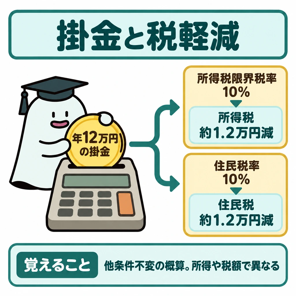基本の仕組みの図解。中央の「年12万円の掛金」から右へ矢印を1本伸ばし、上下2本に分岐させる。上段に所得税の税率と軽減額、下段に住民税の税率と軽減額を並べ、他の条件が変わらない場合の概算として描く。
