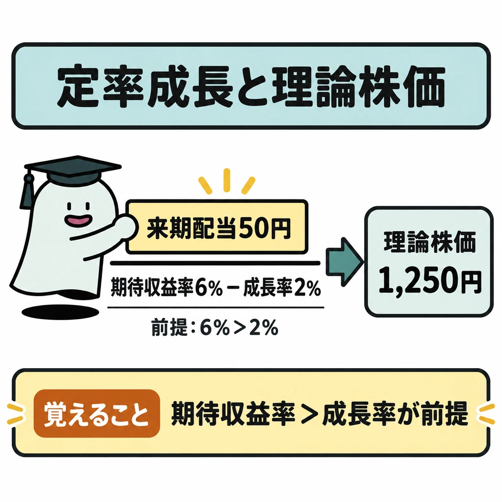 運用成果の評価と理論株価の図解。中央に「来期配当50円」を分子、「期待収益率6%−成長率2%」を分母とする分数を置き、右向きの矢印で「理論株価1,250円」につなぐ。分母の下に「前提:6%>2%」を添える。