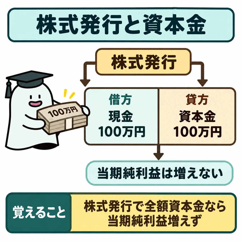 基本の仕組みの図解。中央に「株式発行」、その下を縦線で借方・貸方に分け、左に「現金100万円」、右に「資本金100万円」を同じ高さで配置する。株式発行から左右へ矢印を下ろし、最下部に「当期純利益は増えない」を置く。