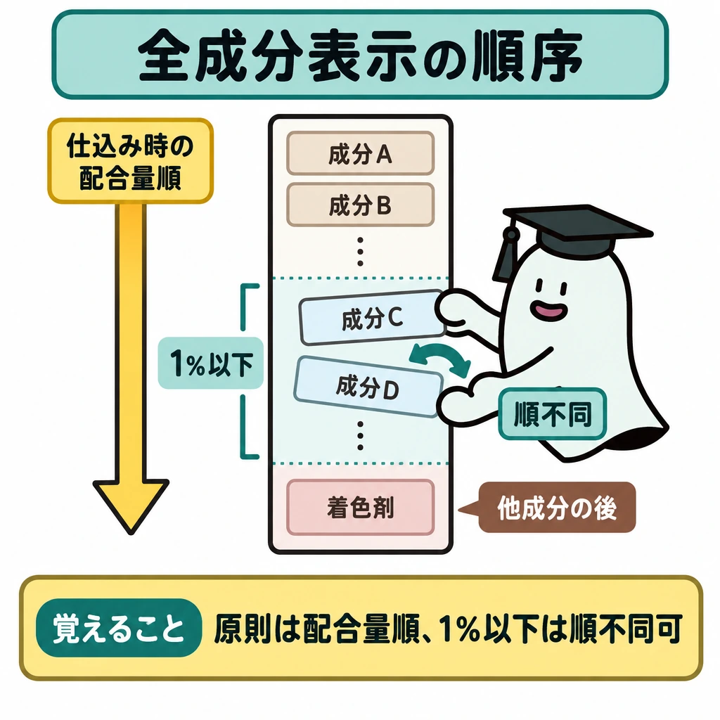全成分の読み取りと例外の図解。中央に全成分表示を縦に置き、上から下へ「仕込み時の配合量が多い順」を示す矢印を引く。途中を「1％以下」の仕切りで区切ってその範囲の順不同を示し、着色剤は他の成分の後に別枠でまとめる。
