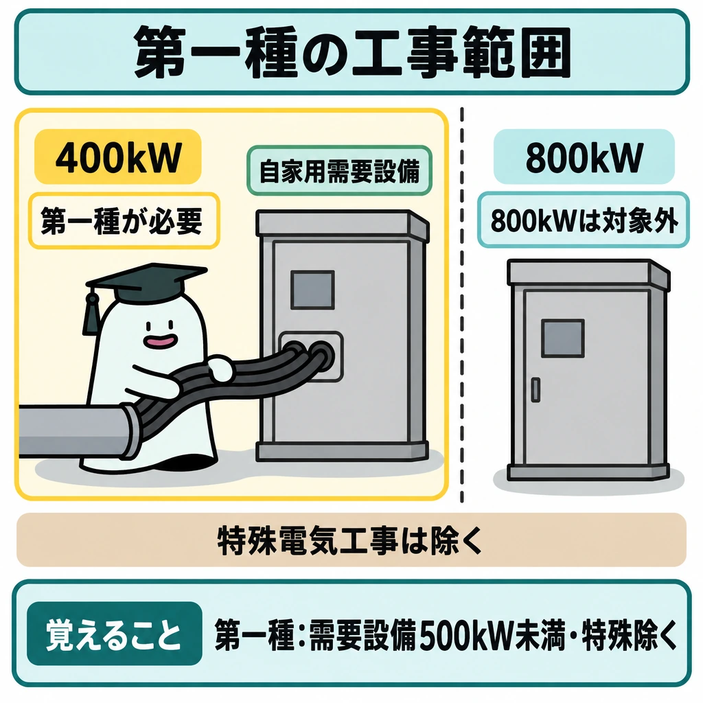 免状と従事できる工事の図解。中央に自家用需要設備を置き、左の「400kW」から右の「800kW」へ横並びに比較する。400kW側には「第一種が必要」と示し、800kW側は仕切りの外に置いて「法の対象外」と示す。下部に「特殊電気工事は除く」を添える。