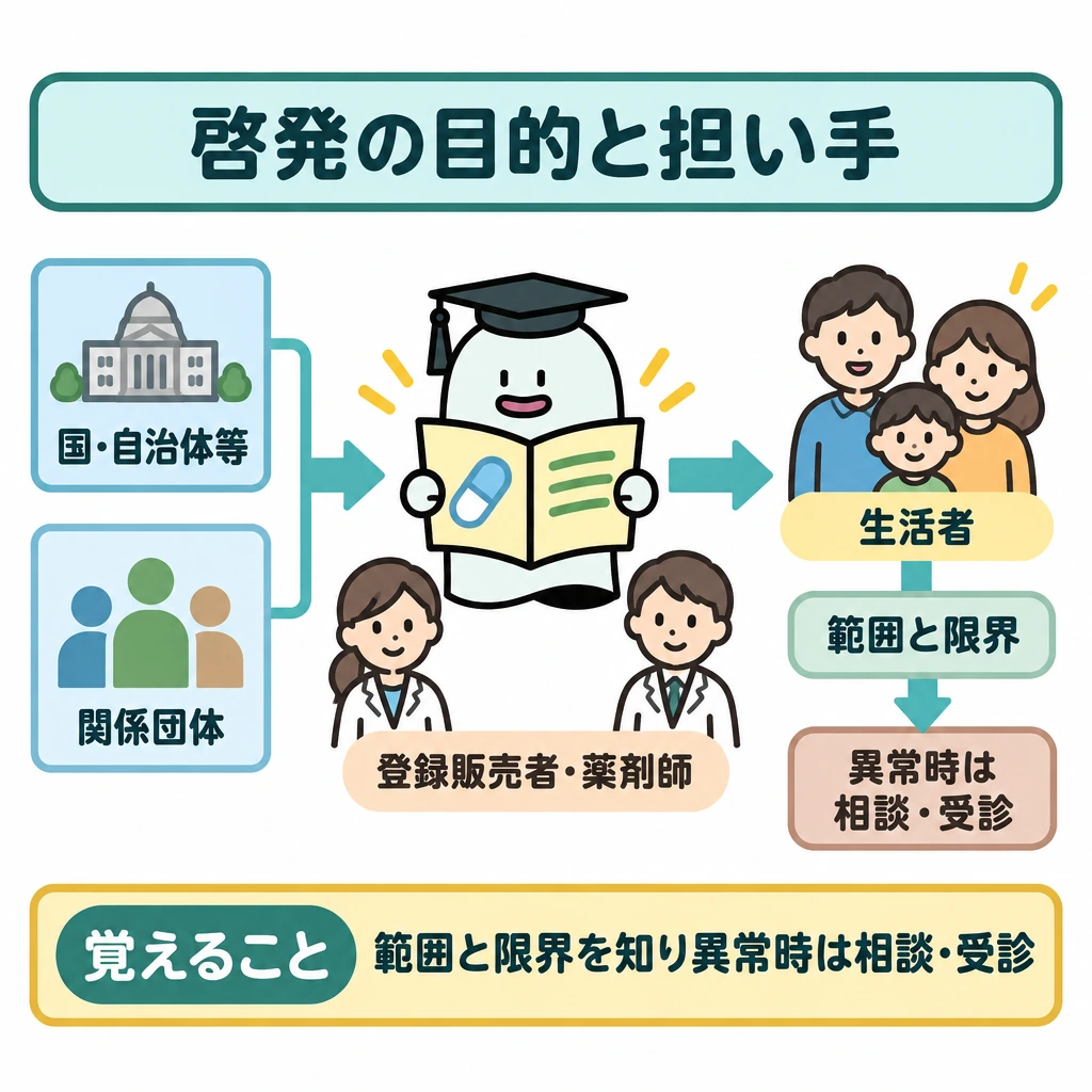 啓発の目的と担い手の図解。左に「国・自治体等」と「関係団体」の協力、中央に啓発リーフレットを置き、右の生活者へ向かう矢印で知識の普及を示す。生活者のそばに「範囲と限界」を置き、そこから「異常時は相談・受診」へ下向き矢印を引く。登録販売者・薬剤師は啓発への参加・協力者として中央に添える。