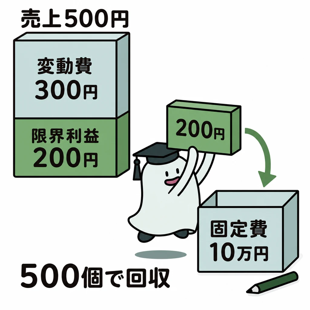 売上500円を変動費300円と限界利益200円に分け、エルくんが200円の積木を固定費10万円の箱へ運ぶ図。500個で固定費を回収する。
