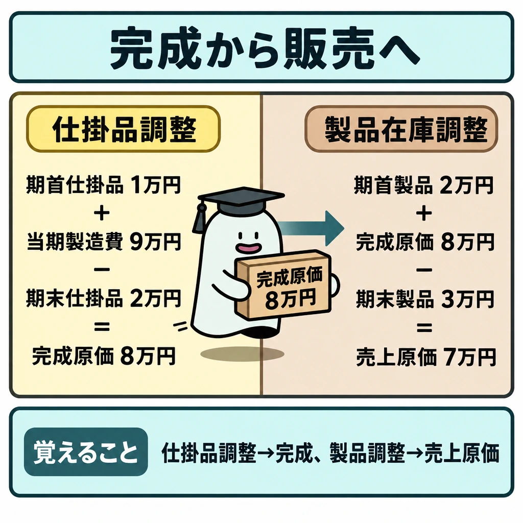 基本の仕組みの図解。正方形を中央の縦線で分け、左を「仕掛品調整」、右を「製品在庫調整」とする。左に「期首仕掛品1万円+当期製造費9万円−期末仕掛品2万円=完成原価8万円」、右に「期首製品2万円+完成原価8万円−期末製品3万円=売上原価7万円」を置き、完成原価8万円だけを左から右へ矢印でつなぐ。