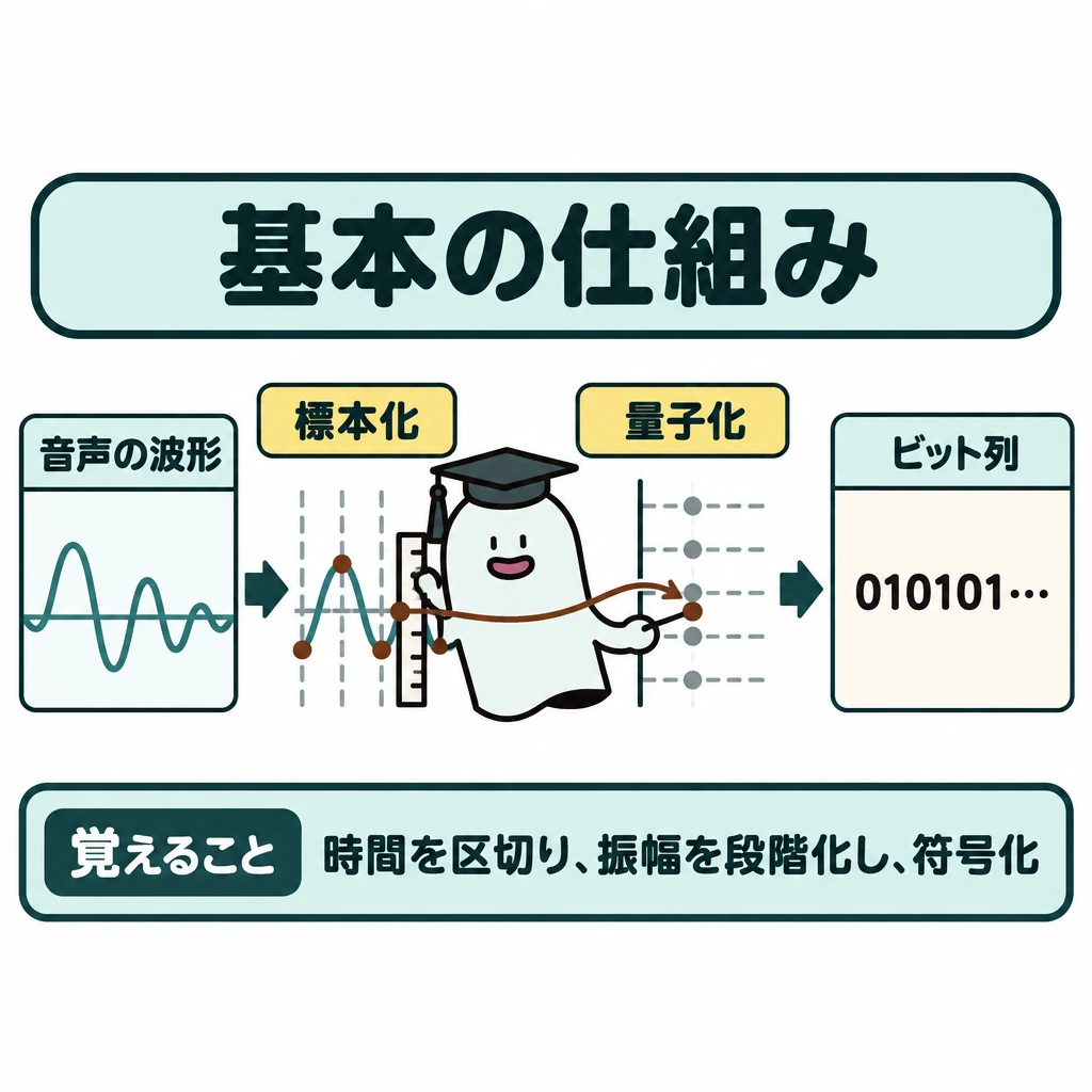 基本の仕組みの図解。中央の音声波形を左から右へたどり、縦の時間目盛りで区切る「標本化」→測った高さを横の段階線に合わせる「量子化」→数値をビット列にする「符号化」を矢印でつなぐ。エルくんはこの一続きの図に1体だけ配置する。