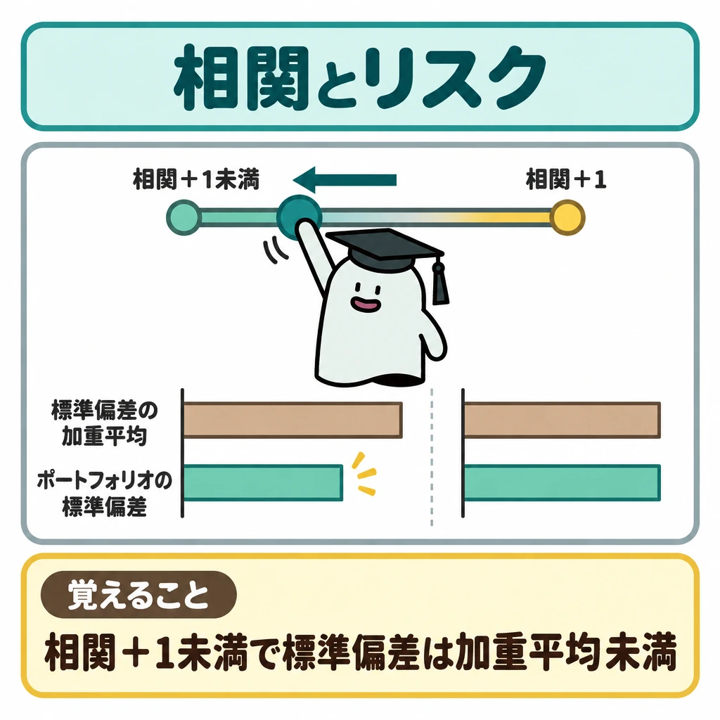 期待収益率・リスク・相関を分けるの図解。1つの図の上部に資産A・Bの相関スライダーを横向きに置き、右端を「相関+1」、左側を「相関+1未満」とする。下部には同じ組入比率での標準偏差を比較する棒を置き、+1では加重平均の基準線と同じ長さ、+1未満では基準線より短く描く。