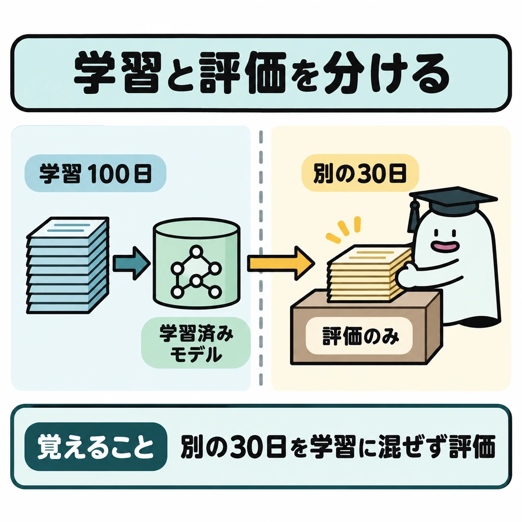 基本の仕組みの図解。中央の縦仕切りで、左を学習、右を評価に分ける。左の「学習100日」からモデルへ矢印を引き、モデルから右の評価台へ矢印を引く。右の「別の30日」は評価台に置き、学習側へ戻る矢印は描かない。