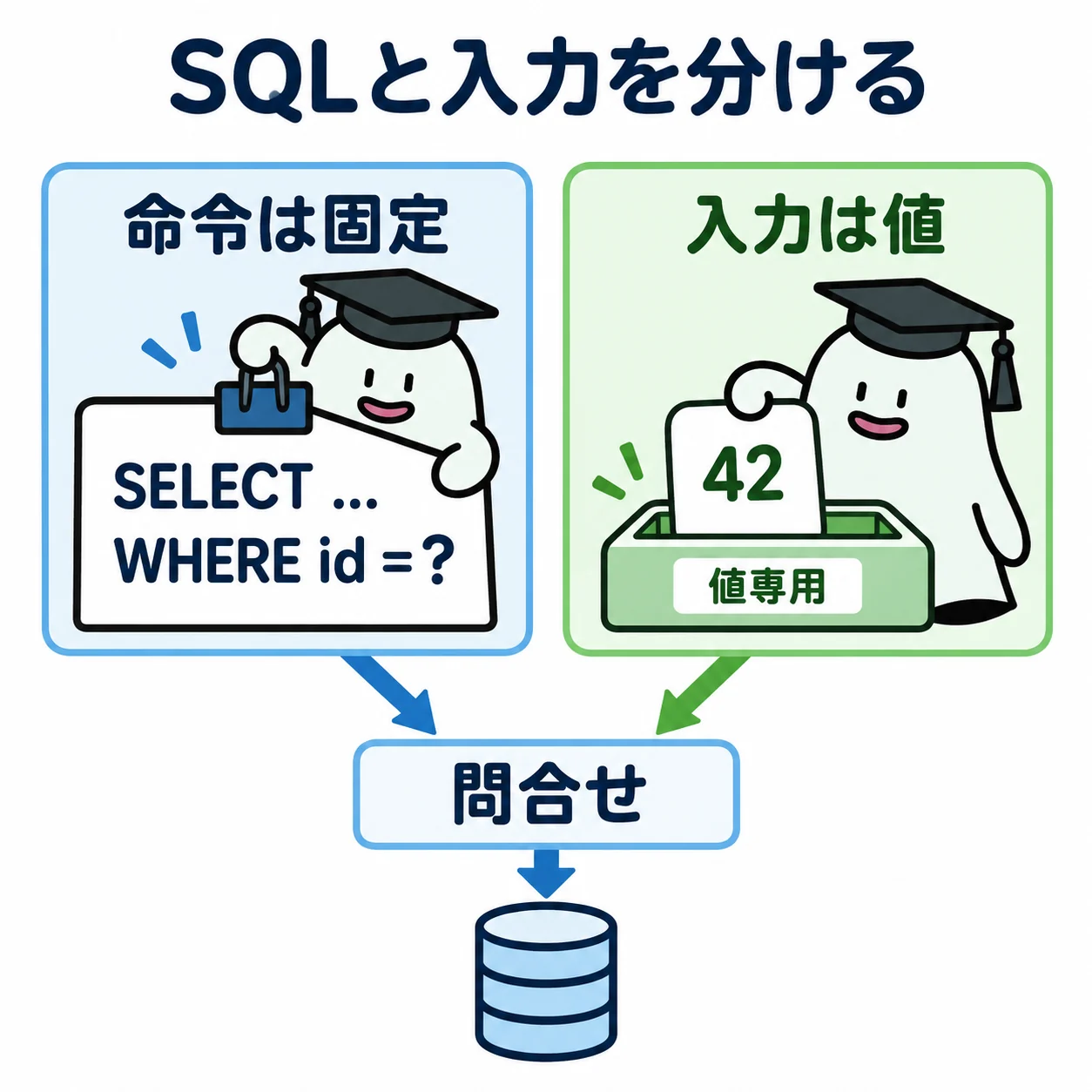エルくんが固定SQLテンプレートを留め具で固定し、入力42のカードを値専用の受け皿へ入れる図。